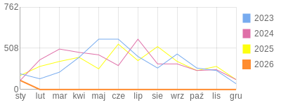 Wykres roczny blog rowerowy Furman.bikestats.pl